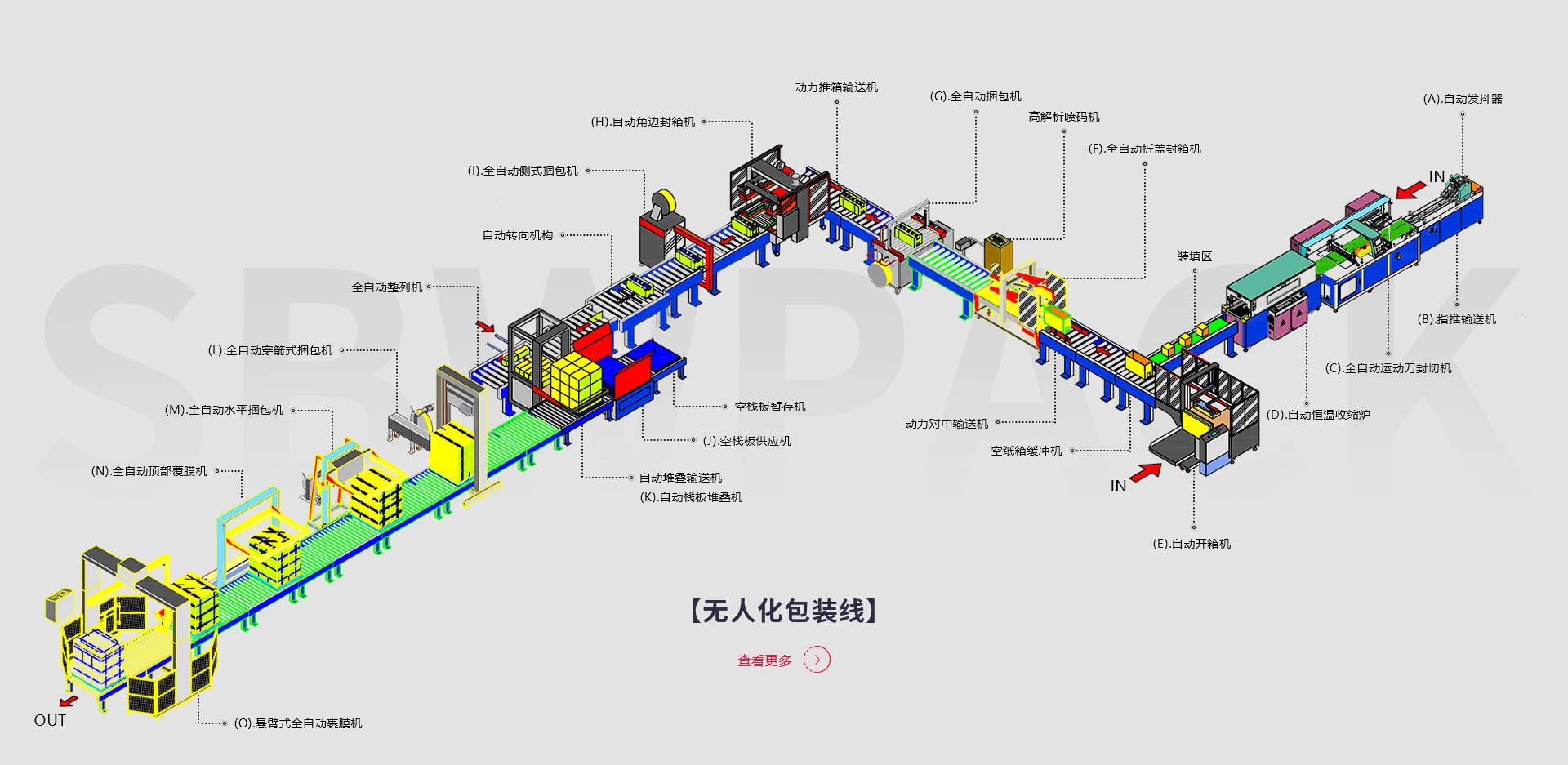 【無(wú)人化包裝線(xiàn)】